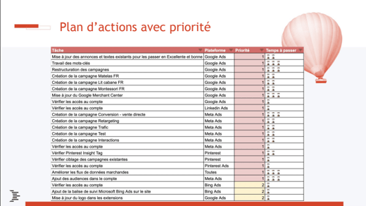 Backlog des tâches pour optimiser le compte publicitaire