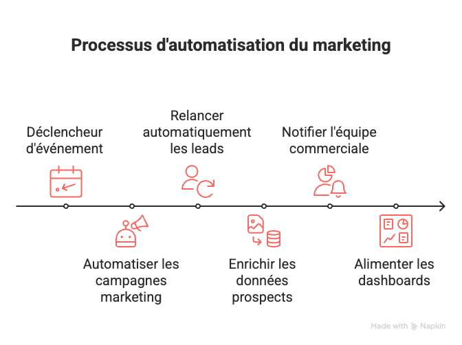 L’automatisation des actions, un levier de productivité immédiat - visual selection