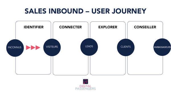 User Journey Inbound Sales_Video 2-1