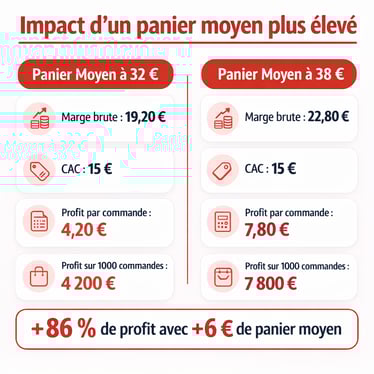 schema impact panier moyen plus eleve ecommerce
